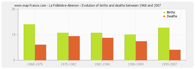 La Folletière-Abenon : Evolution of births and deaths between 1968 and 2007